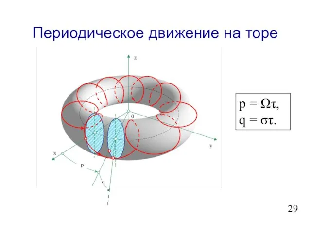 Периодическое движение на торе p = Ωτ, q = στ.