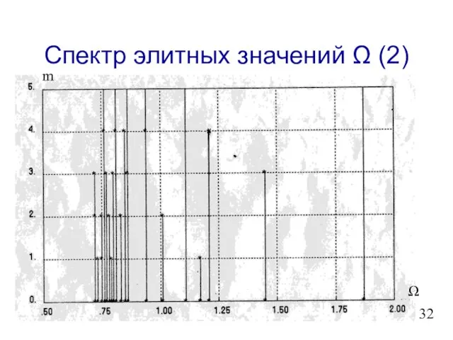 Спектр элитных значений Ω (2) Ω m