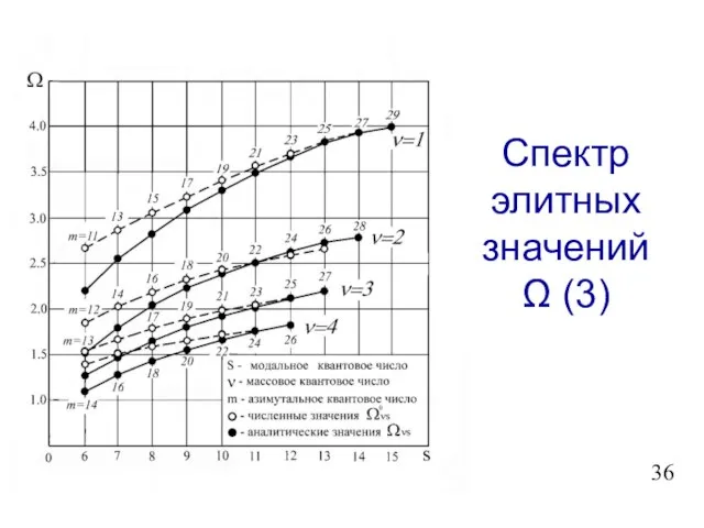 Спектр элитных значений Ω (3)