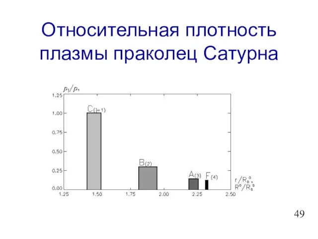 Относительная плотность плазмы праколец Сатурна