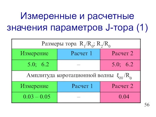 Измеренные и расчетные значения параметров J-тора (1)