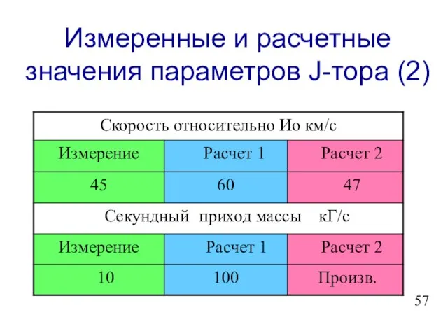 Измеренные и расчетные значения параметров J-тора (2)