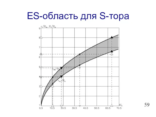 ES-область для S-тора