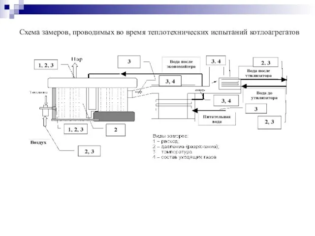 Схема замеров, проводимых во время теплотехнических испытаний котлоагрегатов