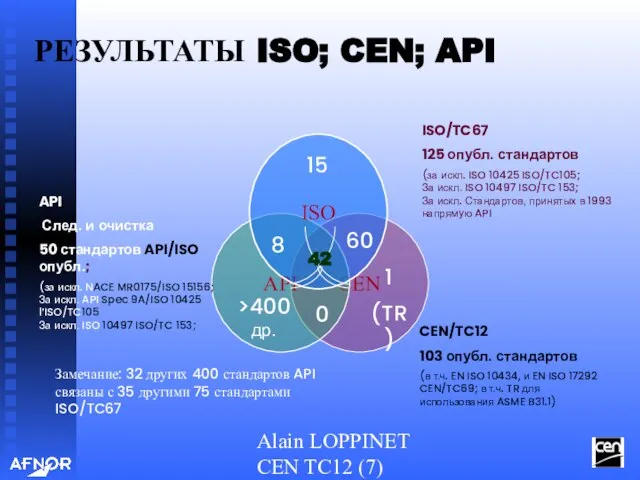 Alain LOPPINET CEN TC12 (7) CEN API ISO РЕЗУЛЬТАТЫ ISO; CEN; API