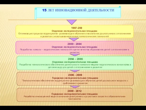 15 ЛЕТ ИННОВАЦИОННОЙ ДЕЯТЕЛЬНОСТИ 1997-200 Окружная экспериментальная площадка Оптимизация процесса коррекционно- развивающего