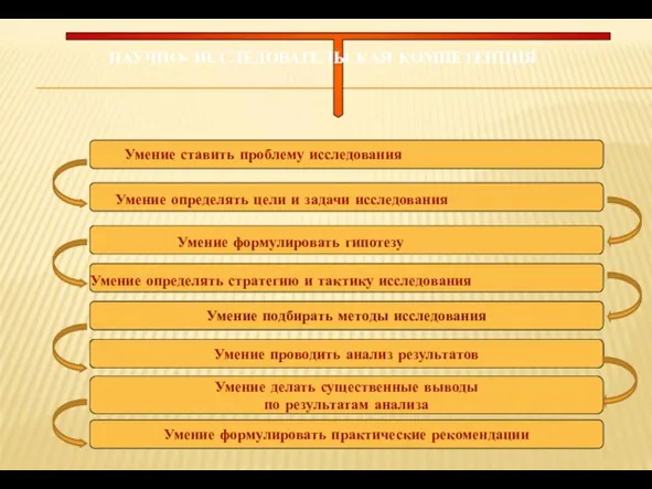 Умение подбирать методы исследования Умение проводить анализ результатов Умение формулировать практические рекомендации