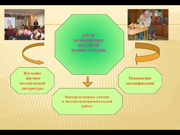 Изучение научно- методической литературы Непосредственное участие в опытно-экспериментальной работе Повышение квалификации ПУТИ ПОВЫШЕНИЯ НАУЧНОЙ КОМПЕТЕНЦИИ