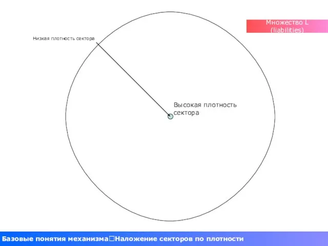 Базовые понятия механизмаНаложение секторов по плотности Низкая плотность сектора Высокая плотность сектора Множество L (liabilities)