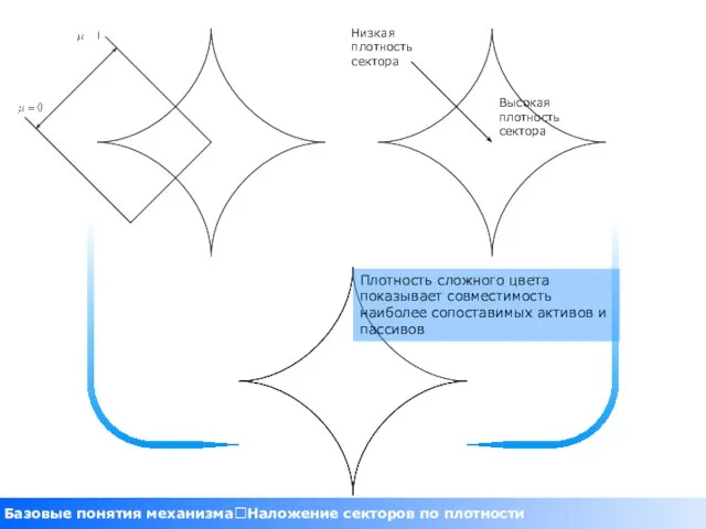 Базовые понятия механизмаНаложение секторов по плотности Высокая плотность сектора Низкая плотность сектора