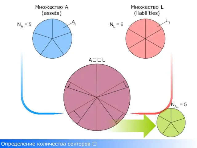 Определение количества секторов  Множество A (assets) Множество L (liabilities) AL NL