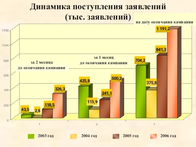 Динамика поступления заявлений (тыс. заявлений) 2003 год 2004 год 2005 год 2006