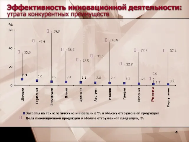 Эффективность инновационной деятельности: утрата конкурентных преимуществ