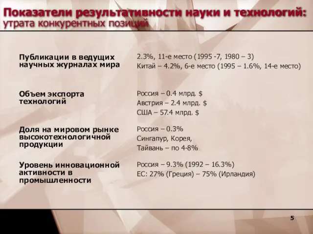 Показатели результативности науки и технологий: утрата конкурентных позиций