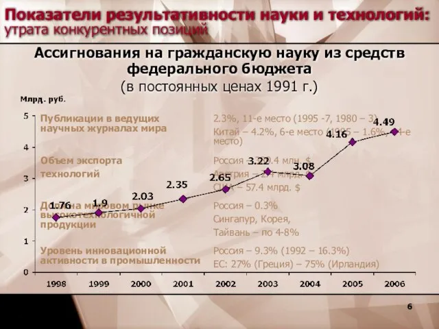 Ассигнования на гражданскую науку из средств федерального бюджета (в постоянных ценах 1991