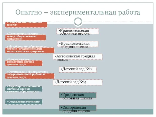 Опытно – экспериментальная работа «Общественно-активная школа» Красносельская основная школа «Детская организация -