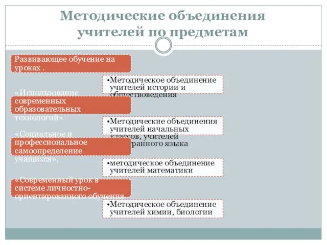 Методические объединения учителей по предметам Развивающее обучение на уроках . Методическое объединение