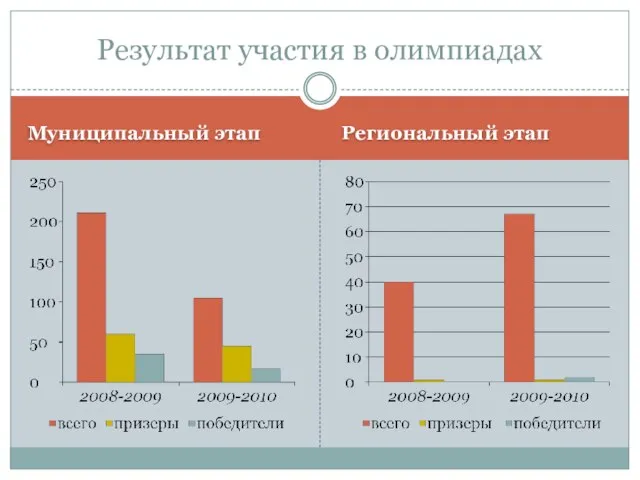 Муниципальный этап Региональный этап Результат участия в олимпиадах