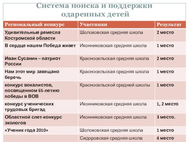 Система поиска и поддержки одаренных детей