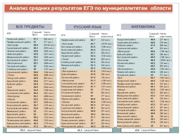 55,0 - средний балл 62,1 - средний балл 45,0 - средний балл