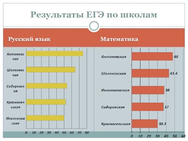 Математика Результаты ЕГЭ по школам Русский язык