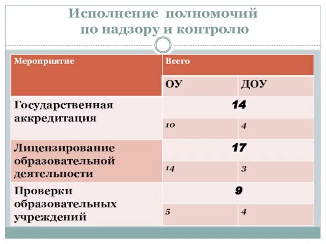 Исполнение полномочий по надзору и контролю