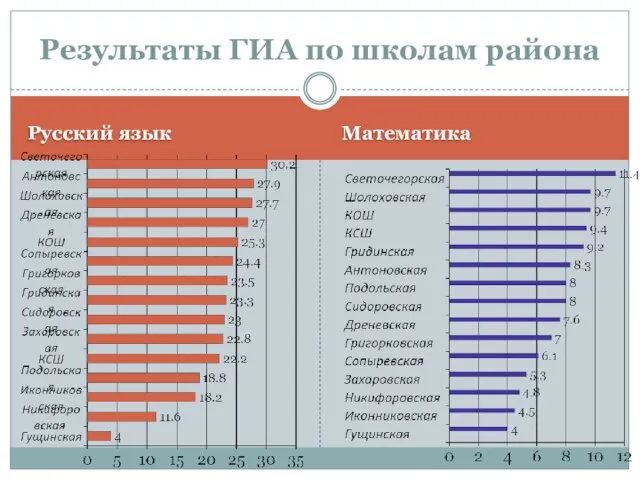 Русский язык Математика Результаты ГИА по школам района