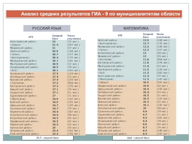 27,7 - средний балл РУССКИЙ ЯЗЫК МАТЕМАТИКА 11,0 - средний балл Анализ