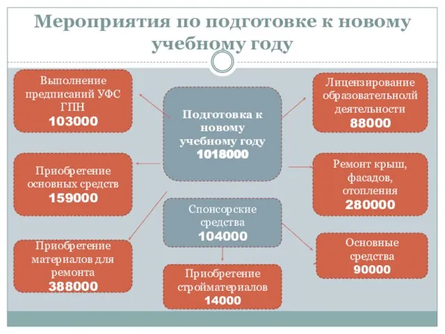 Мероприятия по подготовке к новому учебному году Подготовка к новому учебному году