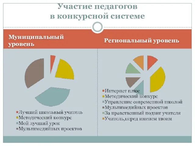 Муниципальный уровень Региональный уровень Участие педагогов в конкурсной системе