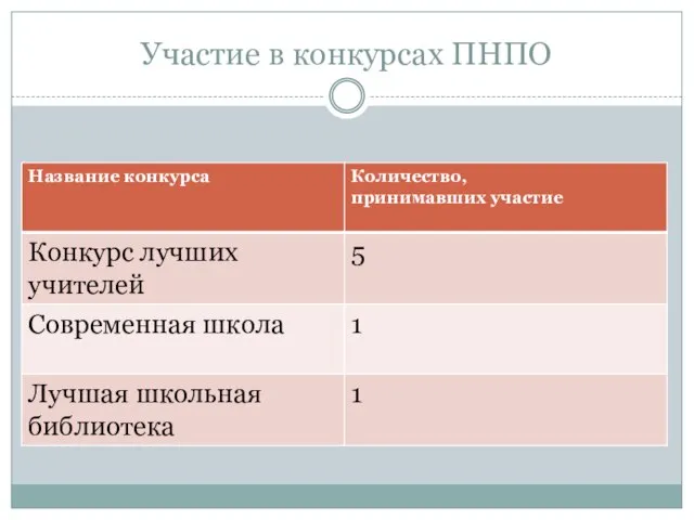 Участие в конкурсах ПНПО