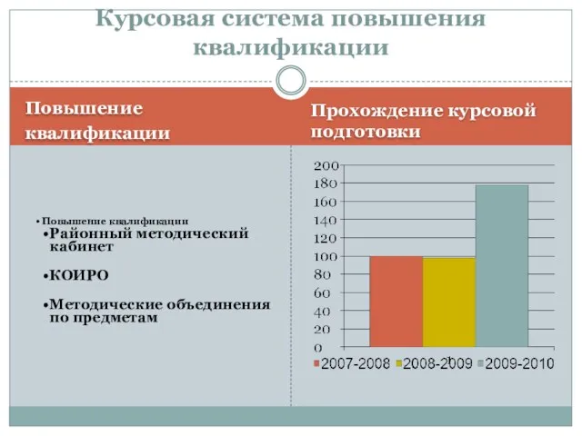 Повышение квалификации Прохождение курсовой подготовки Курсовая система повышения квалификации Повышение квалификации Районный