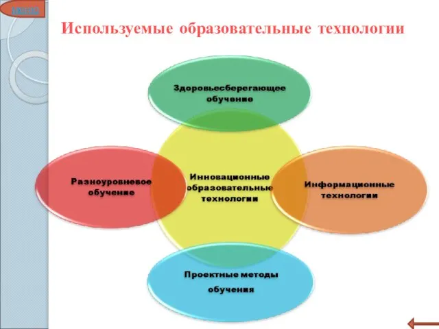 Используемые образовательные технологии меню