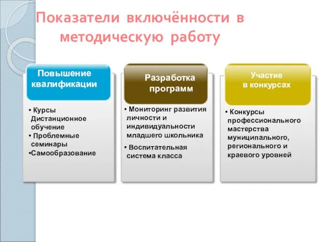 Показатели включённости в методическую работу Участие в конкурсах Разработка программ Повышение квалификации