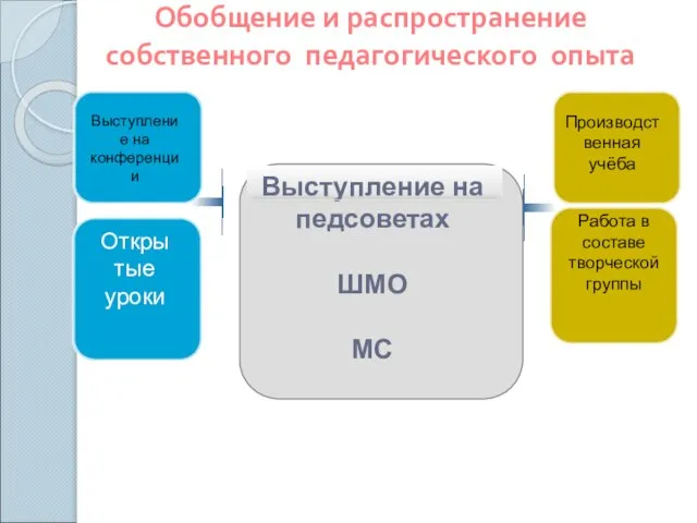 Обобщение и распространение собственного педагогического опыта Выступление на педсоветах ШМО МС Производственная