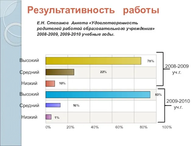 Высокий Средний Низкий Высокий Средний Низкий 0% 20% 40% 60% 80% 100%