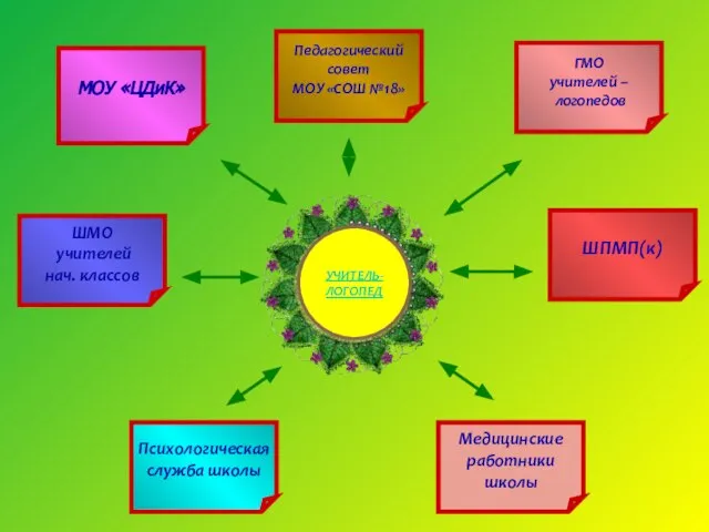 МОУ «ЦДиК» Психологическая служба школы ШМО учителей нач. классов Медицинские работники школы