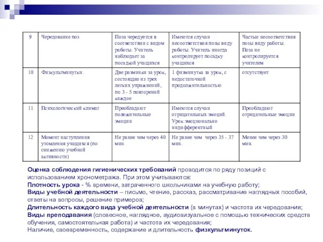 Оценка соблюдения гигиенических требований проводится по ряду позиций с использованием хронометража. При