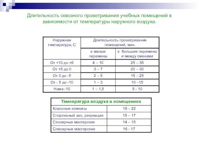 Длительность сквозного проветривания учебных помещений в зависимости от температуры наружного воздуха.