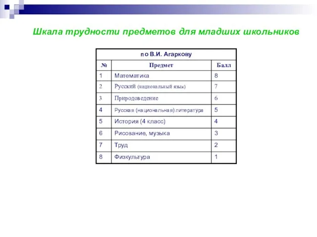 Шкала трудности предметов для младших школьников