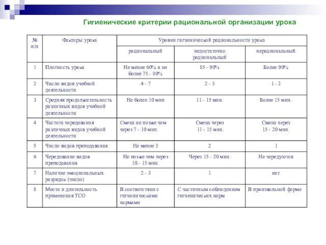 Гигиенические критерии рациональной организации урока