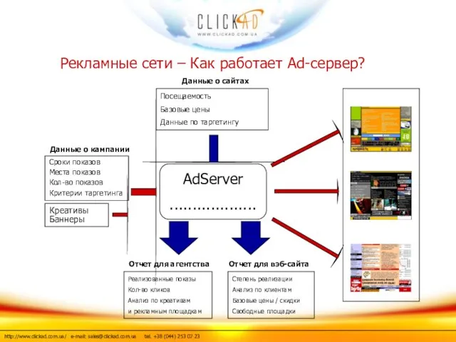 AdServer ................... Данные о сайтах Посещаемость Базовые цены Данные по таргетингу Реализованные