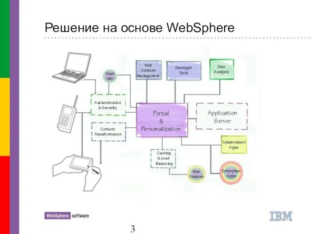 Решение на основе WebSphere