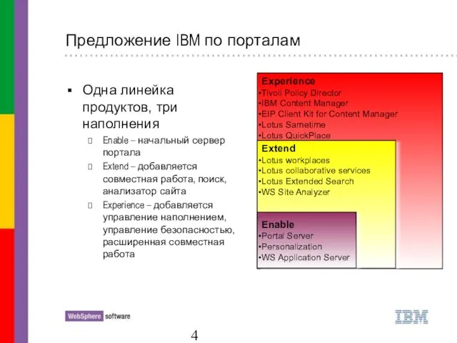 Предложение IBM по порталам Одна линейка продуктов, три наполнения Enable – начальный