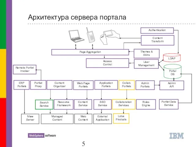Архитектура сервера портала Search Service Collaboration Services Themes & Skins Page Aggregation