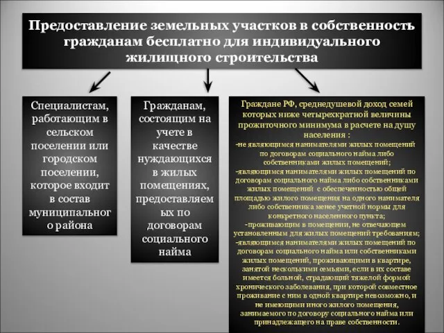 Предоставление земельных участков в собственность гражданам бесплатно для индивидуального жилищного строительства Специалистам,