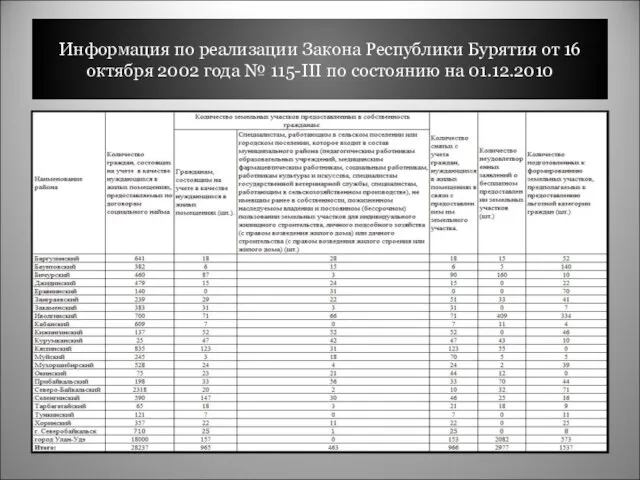 Информация по реализации Закона Республики Бурятия от 16 октября 2002 года №