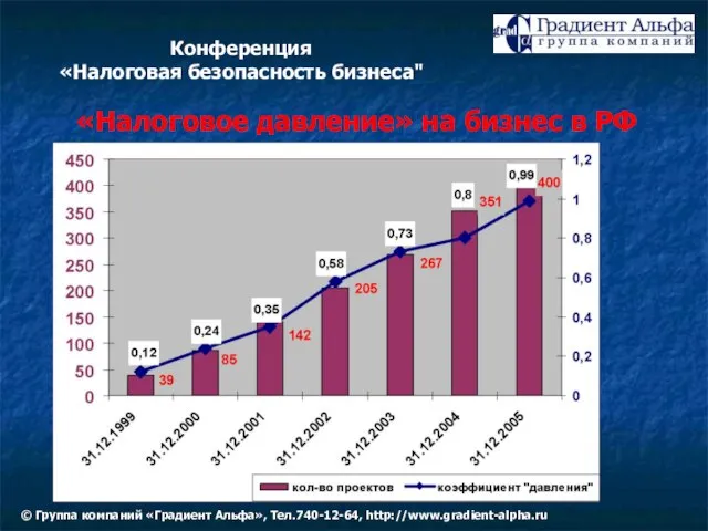 «Налоговое давление» на бизнес в РФ Конференция «Налоговая безопасность бизнеса" © Группа