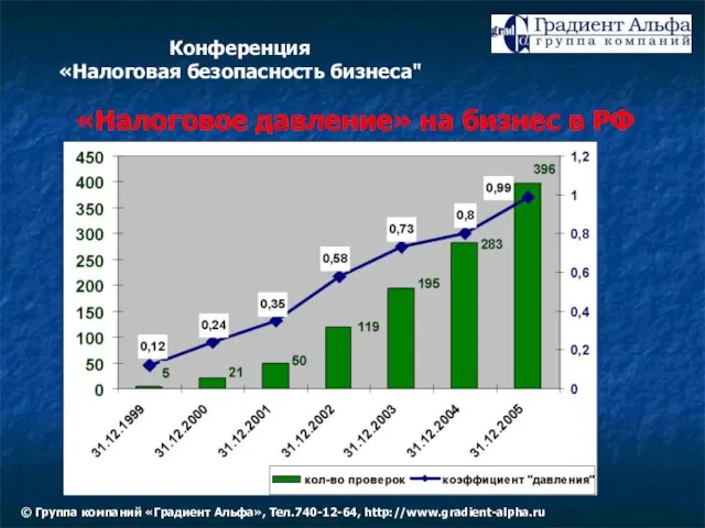 «Налоговое давление» на бизнес в РФ Конференция «Налоговая безопасность бизнеса" © Группа