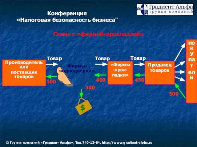 Схема с «фирмой-прокладкой» «Фирмы-прок-ладки» Производитель или поставщик товаров Фирмы- «однодневки» 100 $